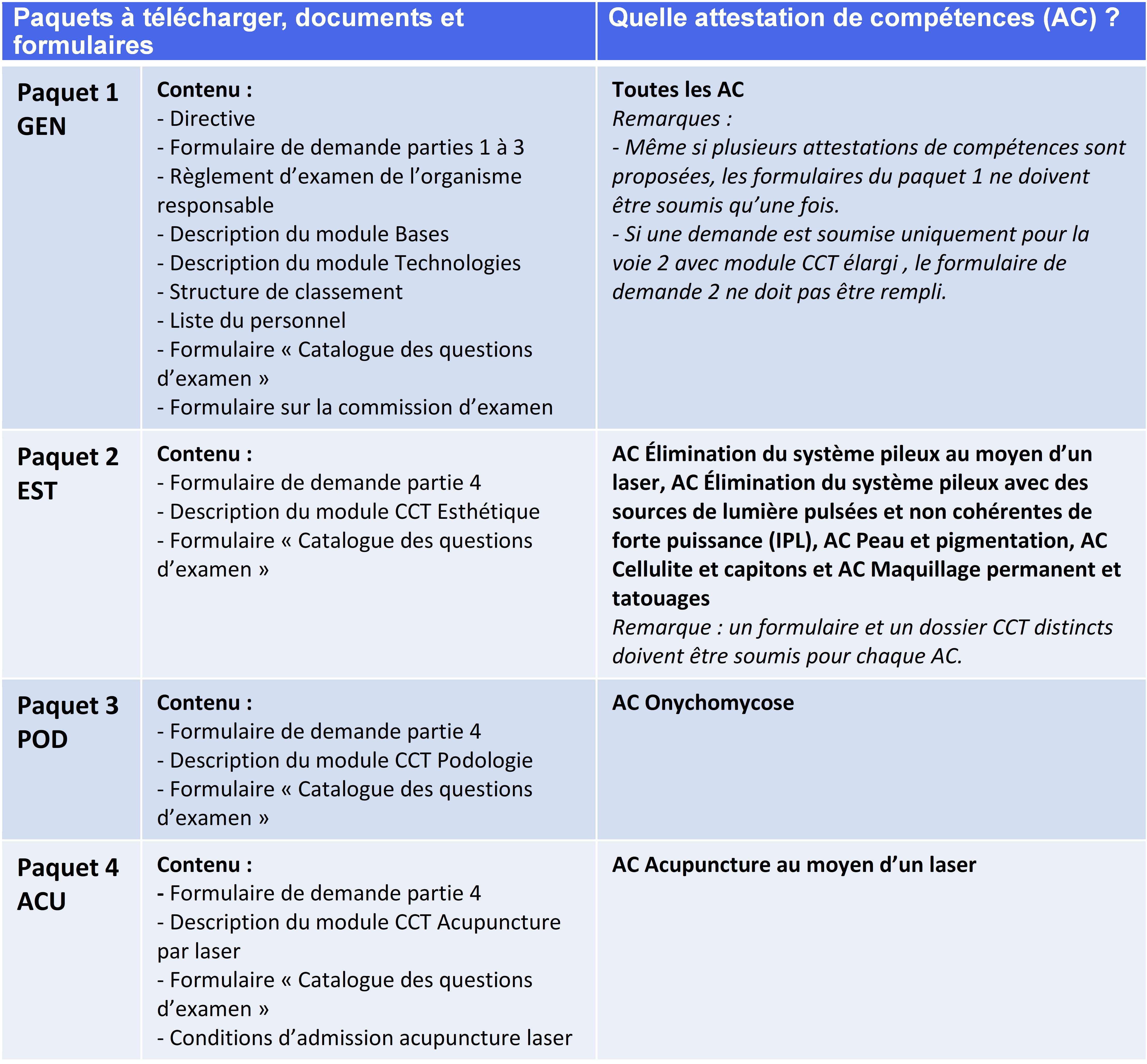 Contenu des paquets